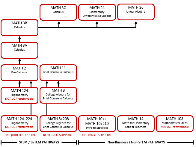 Math Placement Chart