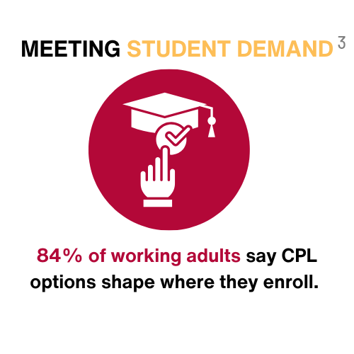 3. MEETING STUDENT DEMAND: 84% of working adults say CPL options shape where they enroll.